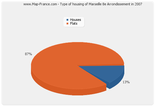 Type of housing of Marseille 8e Arrondissement in 2007